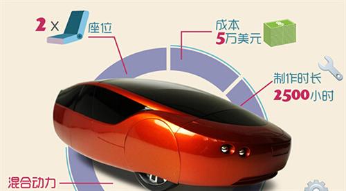 2014年，Local Motors公司推出了升級版的3D打印車Strati（斯特拉迪），此車的進步之處首先在于它的底盤部分也采用了3D打印技術(shù)制造，其次它的打印時間僅為44個小時。如果加上組裝時間，最新的數(shù)據(jù)表明只需要三天就能造出Strati。從超過100天到3天，效率的飛速提升預示著3D打印汽車的未來發(fā)展不可預估。